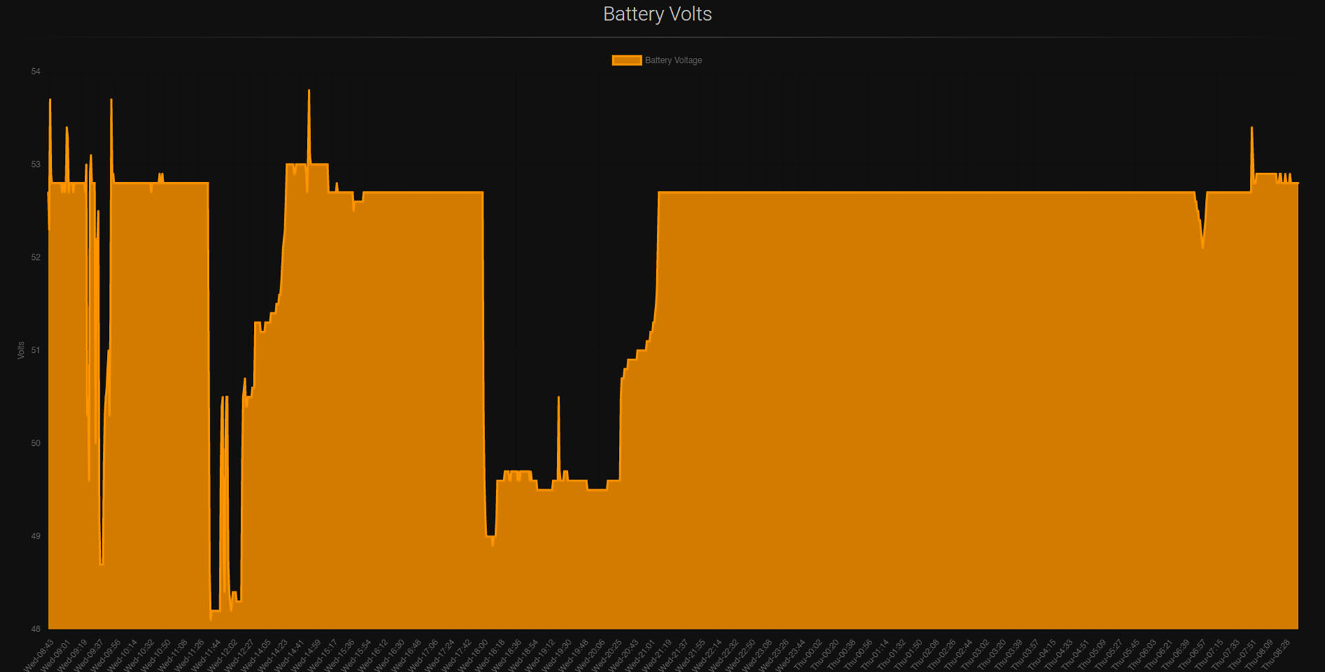 Solatus Volts Chart Screenshot