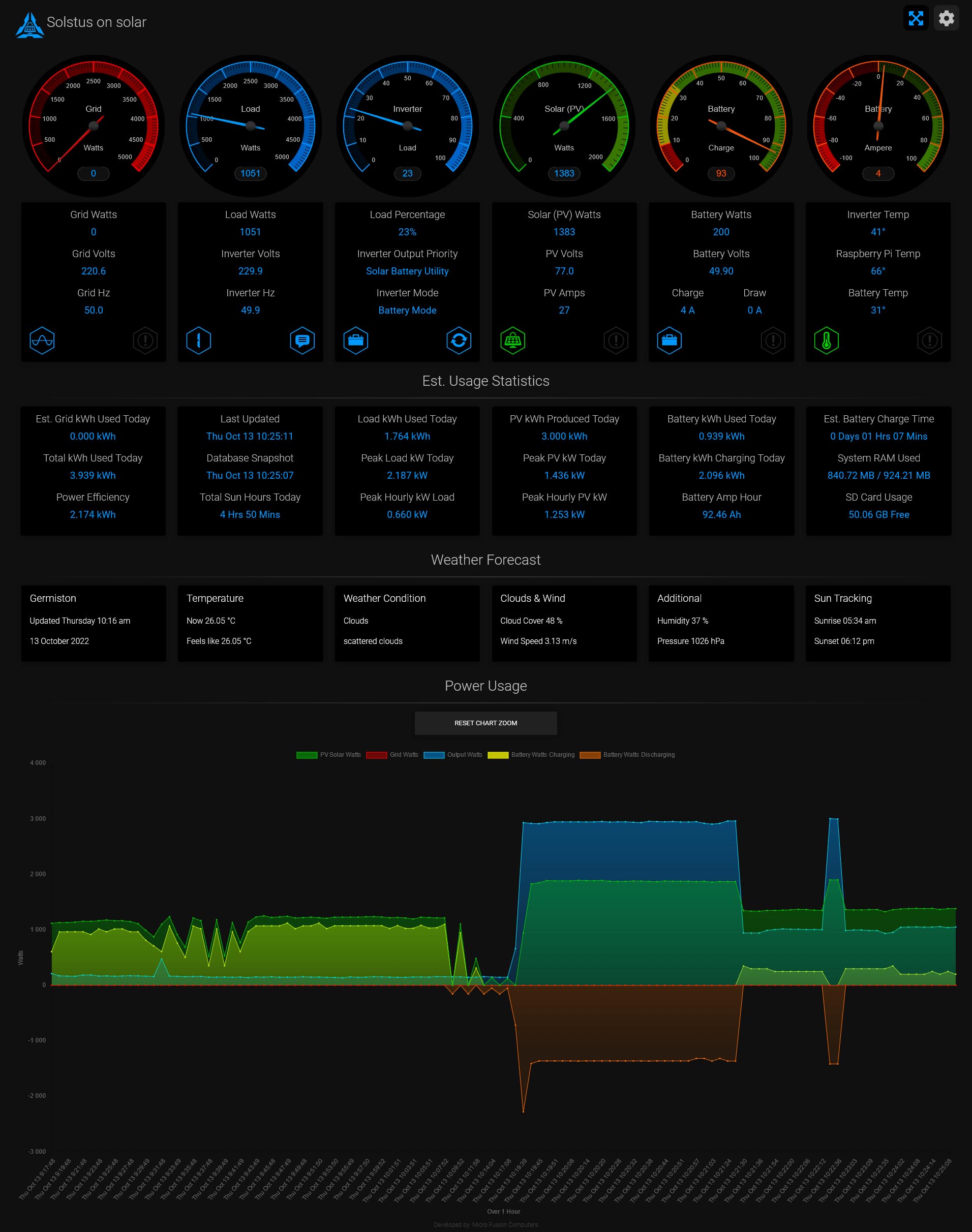 Solstus Dashboard